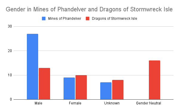 Gender in Mines of Phandelver and Dragons of Stormwreck Isle
